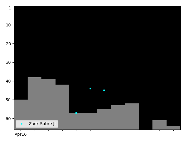 Graph showing Zack Sabre Jr Singles history