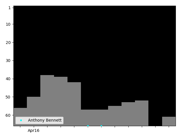 Graph showing Anthony Bennett Singles history