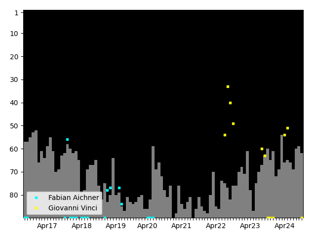 Graph showing Giovanni Vinci Singles history