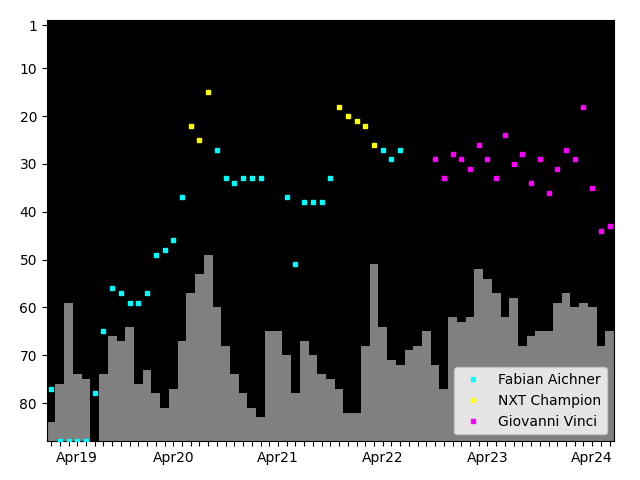 Graph showing Giovanni Vinci Tag history