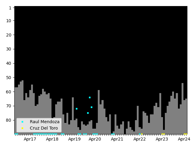 Graph showing Cruz Del Toro Singles history