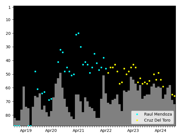 Graph showing Cruz Del Toro Tag history