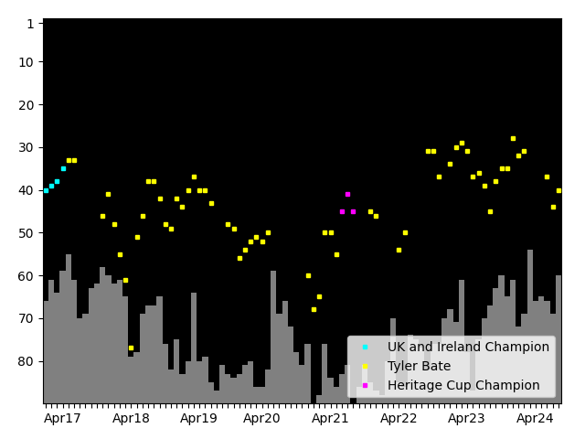 Graph showing Tyler Bate Singles history