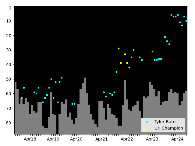 Graph showing Tyler Bate Tag history