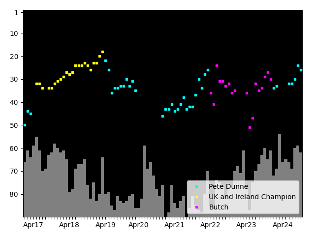 Graph showing Pete Dunne Singles history