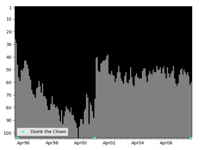 Graph showing Doink the Clown Singles history