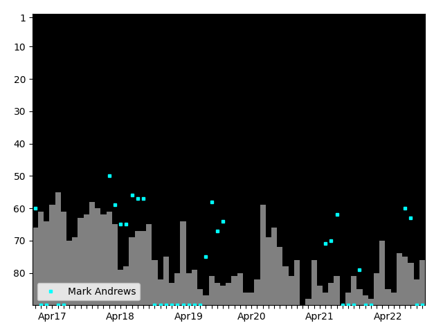 Graph showing Mark Andrews Singles history