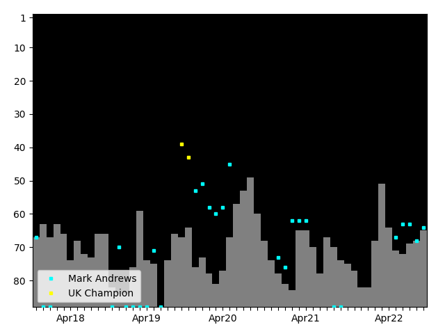 Graph showing Mark Andrews Tag history