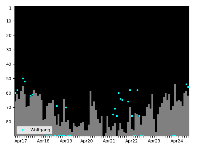 Graph showing Wolfgang Singles history