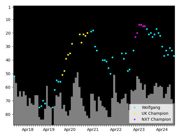 Graph showing Wolfgang Tag history