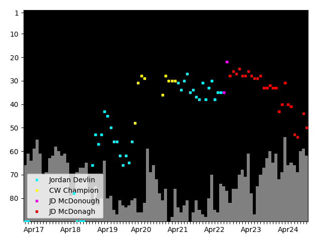 Graph showing JD McDonagh Singles history