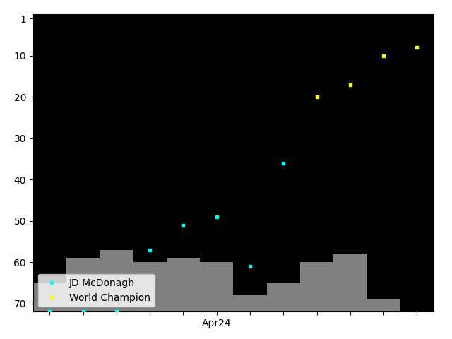 Graph showing JD McDonagh Tag history