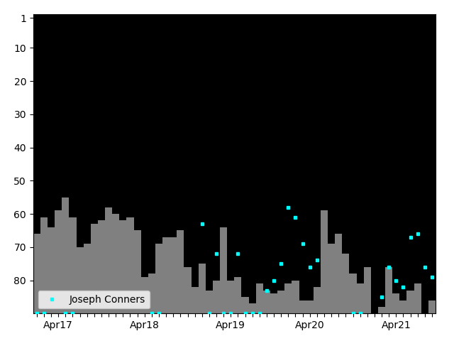 Graph showing Joseph Conners Singles history