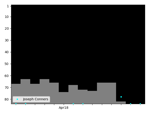 Graph showing Joseph Conners Tag history