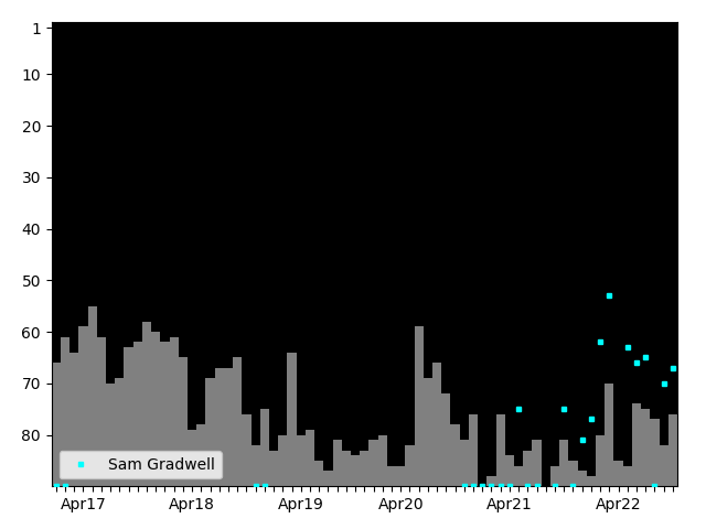 Graph showing Sam Gradwell Singles history