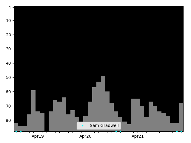 Graph showing Sam Gradwell Tag history