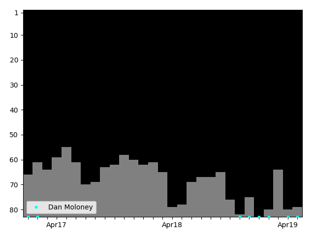 Graph showing Dan Moloney Singles history