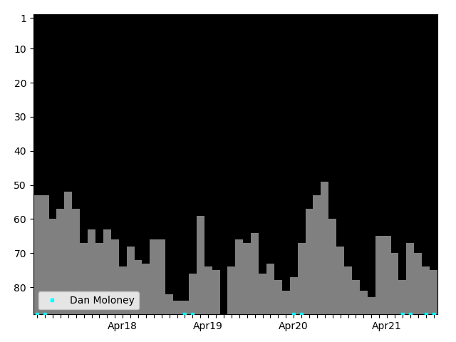 Graph showing Dan Moloney Tag history