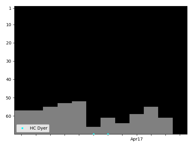 Graph showing HC Dyer Singles history