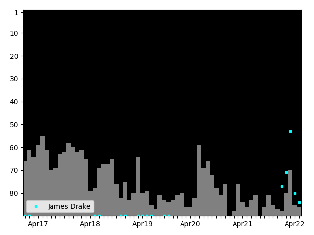 Graph showing James Drake Singles history