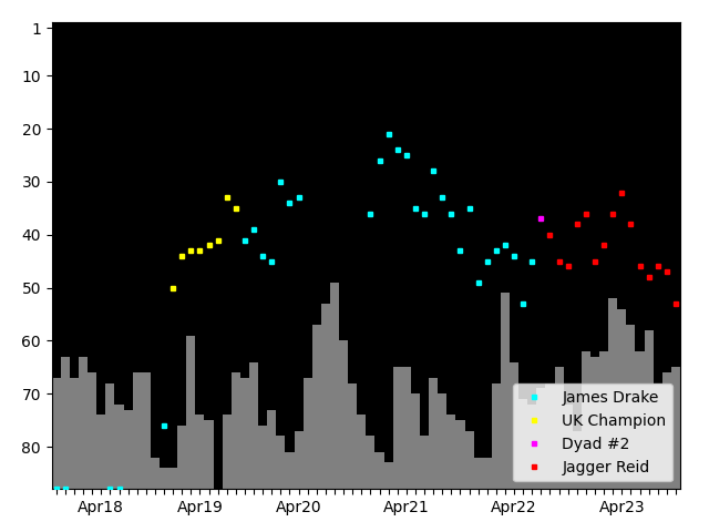 Graph showing James Drake Tag history