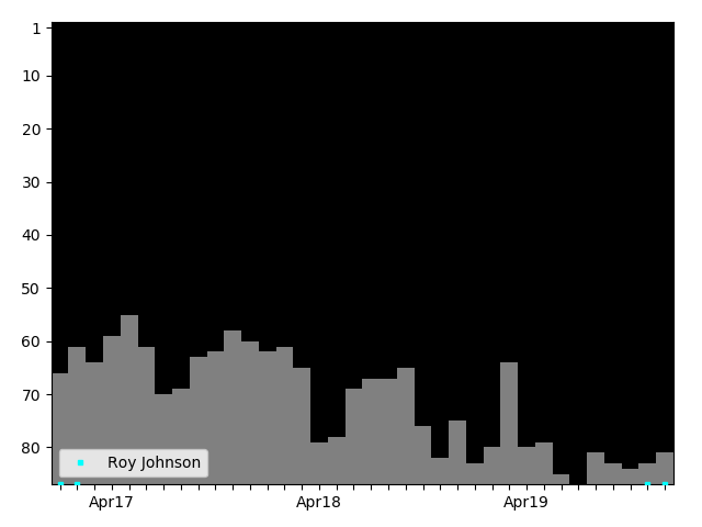 Graph showing Roy Johnson Singles history