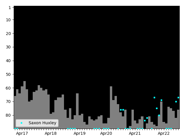 Graph showing Saxon Huxley Singles history