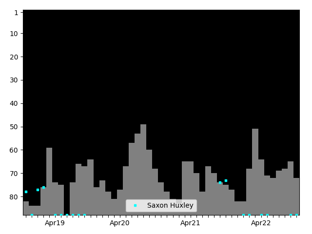 Graph showing Saxon Huxley Tag history