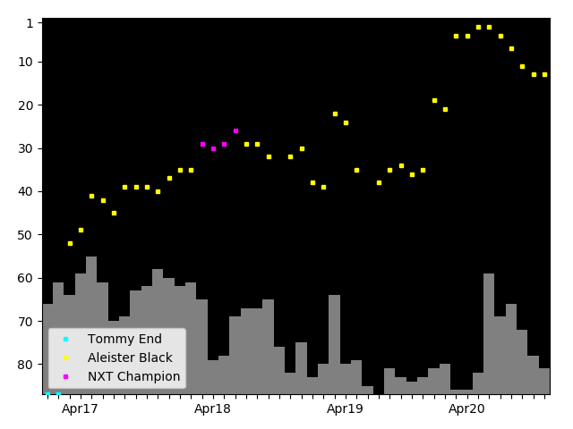 Graph showing Aleister Black Singles history