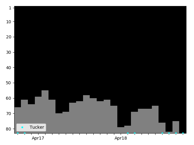 Graph showing Tucker Singles history