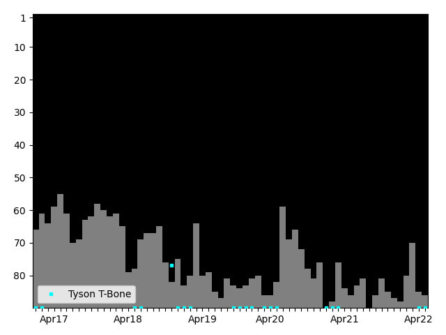 Graph showing Tyson T-Bone Singles history