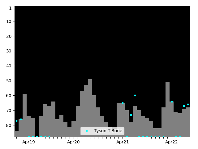 Graph showing Tyson T-Bone Tag history