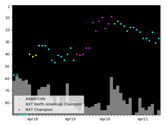 Graph showing Adam Cole Singles history