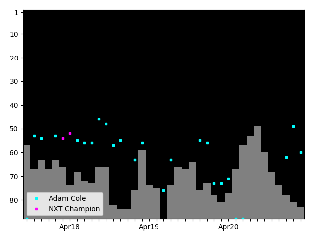 Graph showing Adam Cole Tag history