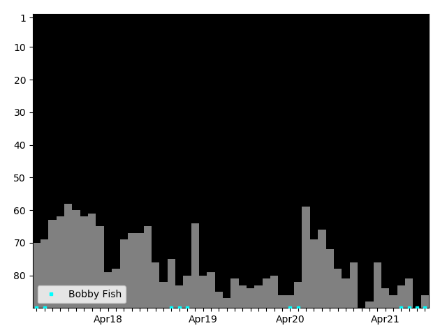 Graph showing Bobby Fish Singles history