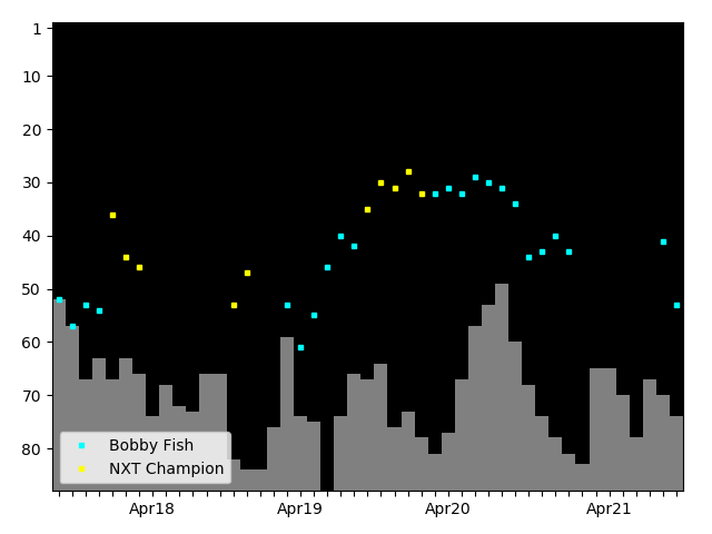 Graph showing Bobby Fish Tag history