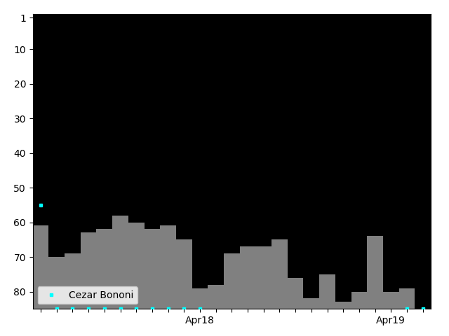 Graph showing Cezar Bononi Singles history