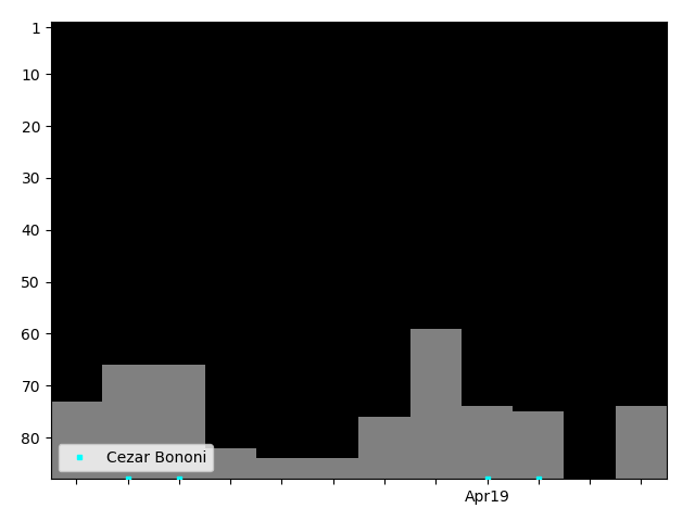 Graph showing Cezar Bononi Tag history