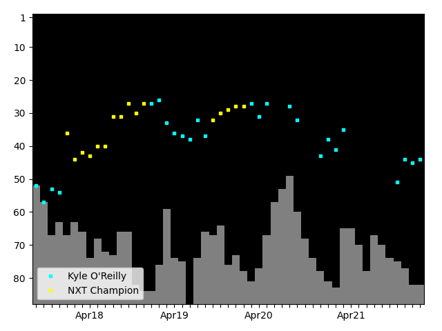 Graph showing Kyle O'Reilly Tag history