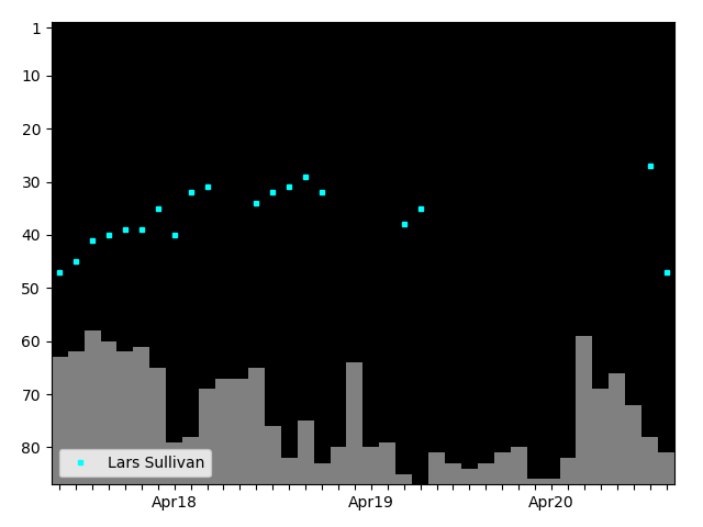 Graph showing Lars Sullivan Singles history