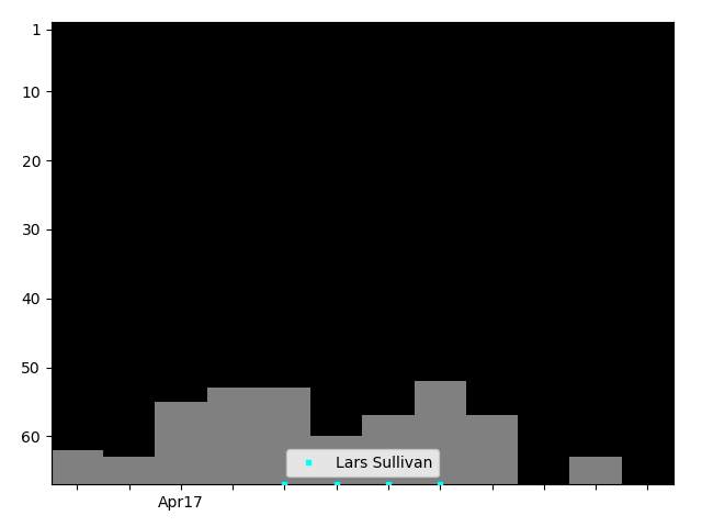 Graph showing Lars Sullivan Tag history