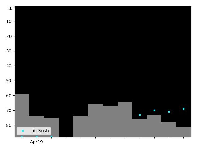 Graph showing Lio Rush Tag history