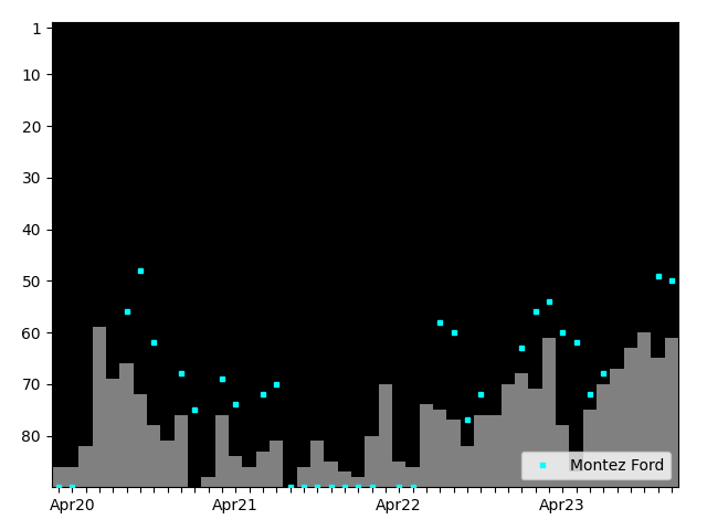 Graph showing Montez Ford Singles history