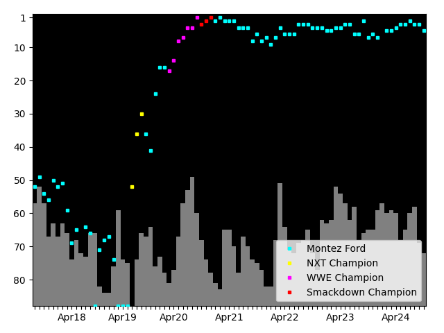 Graph showing Montez Ford Tag history