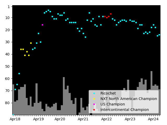 Graph showing Ricochet Singles history