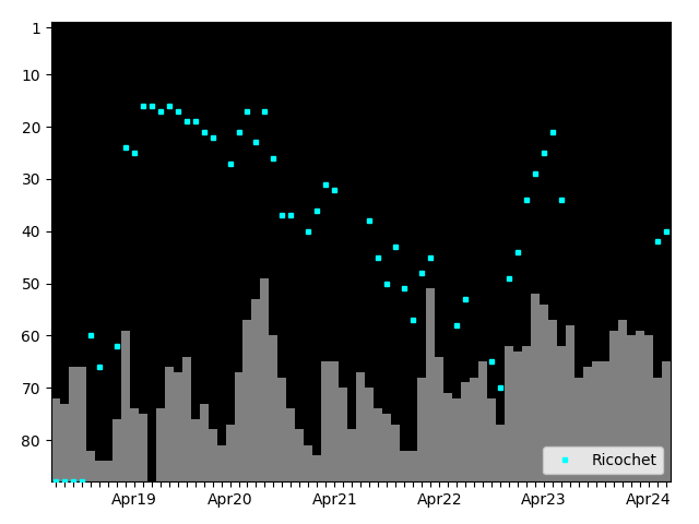 Graph showing Ricochet Tag history