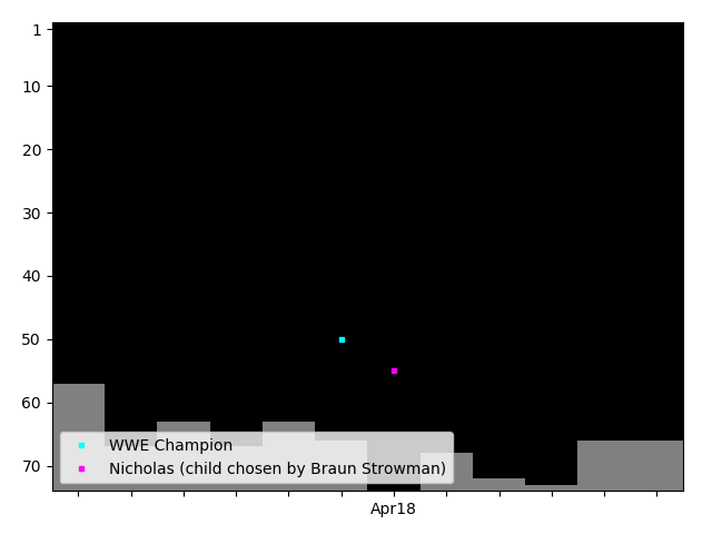 Graph showing Nicholas (child chosen by Braun Strowman) Tag history