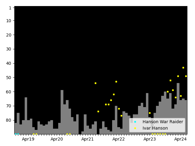 Graph showing Ivar Hanson Singles history