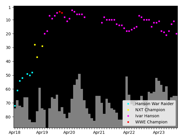 Graph showing Ivar Hanson Tag history