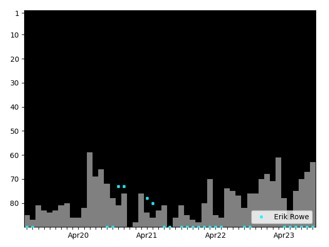 Graph showing Erik Rowe Singles history